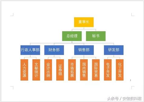 公司有什麼部門|公司部門組織架構有哪些？四種常見的組織架構與優缺。